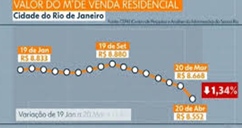 Na pandemia, arrecadação com imposto de imóveis no Rio caiu quase à metade