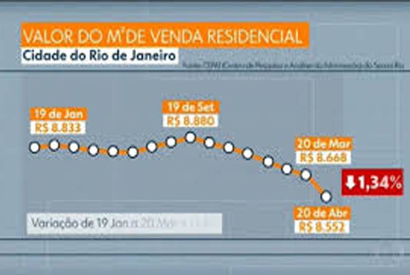 Na pandemia, arrecadação com imposto de imóveis no Rio caiu quase à metade